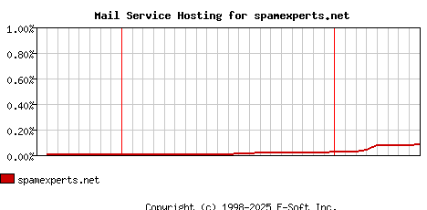 spamexperts.net MX Hosting Market Share Graph