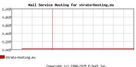 strato-hosting.eu MX Hosting Market Share Graph