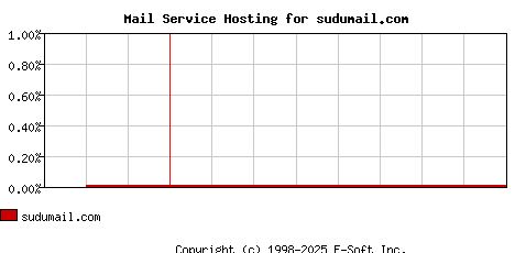 sudumail.com MX Hosting Market Share Graph