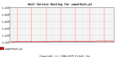 superhost.pl MX Hosting Market Share Graph