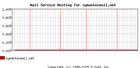 symantecmail.net MX Hosting Market Share Graph