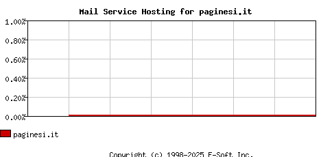 paginesi.it MX Hosting Market Share Graph