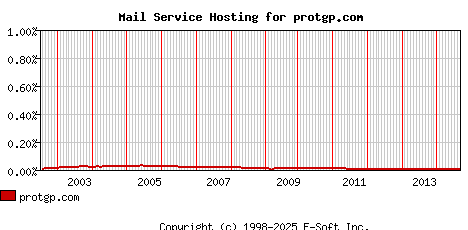 protgp.com MX Hosting Market Share Graph