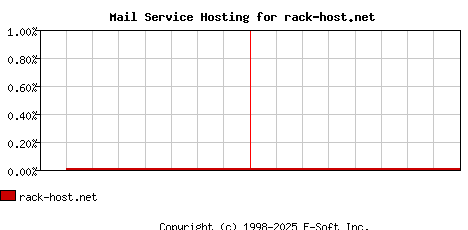 rack-host.net MX Hosting Market Share Graph
