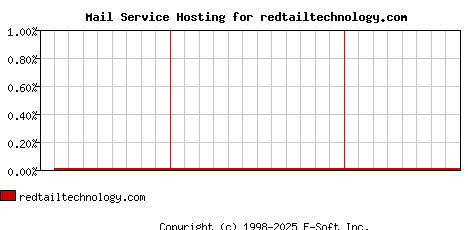 redtailtechnology.com MX Hosting Market Share Graph