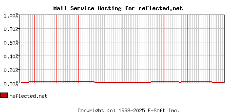 reflected.net MX Hosting Market Share Graph