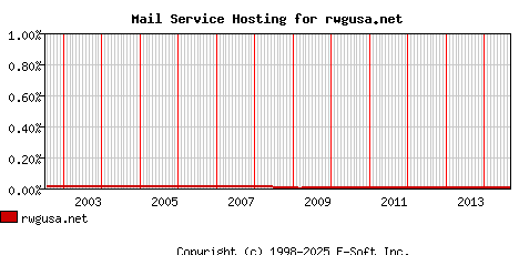 rwgusa.net MX Hosting Market Share Graph