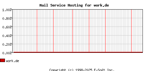 work.de MX Hosting Market Share Graph