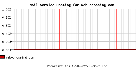 web-crossing.com MX Hosting Market Share Graph