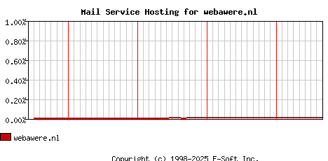 webawere.nl MX Hosting Market Share Graph