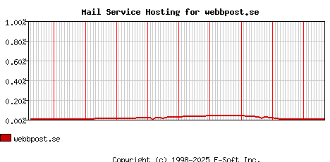 webbpost.se MX Hosting Market Share Graph