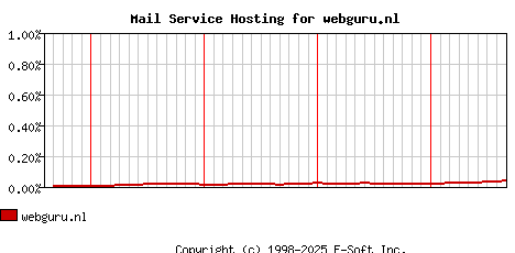 webguru.nl MX Hosting Market Share Graph