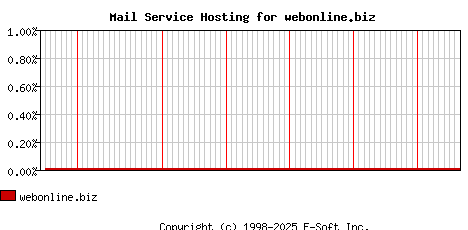 webonline.biz MX Hosting Market Share Graph