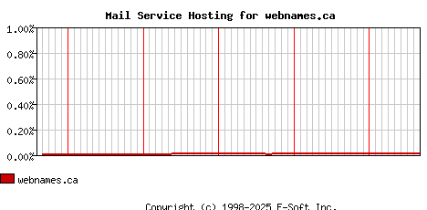 webnames.ca MX Hosting Market Share Graph