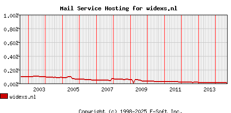 widexs.nl MX Hosting Market Share Graph