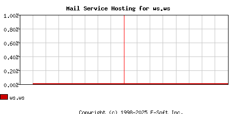 ws.ws MX Hosting Market Share Graph