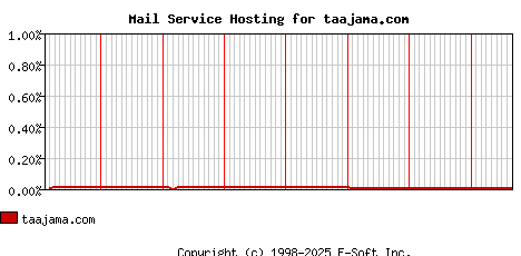 taajama.com MX Hosting Market Share Graph