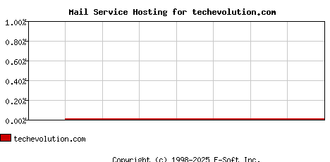 techevolution.com MX Hosting Market Share Graph