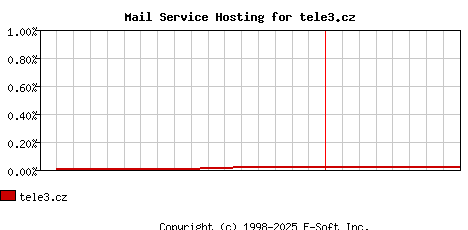 tele3.cz MX Hosting Market Share Graph
