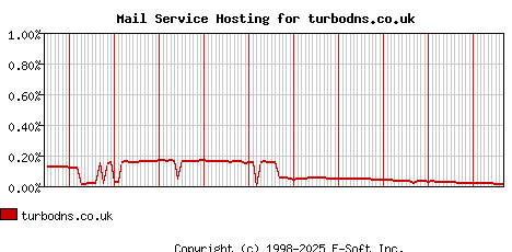 turbodns.co.uk MX Hosting Market Share Graph