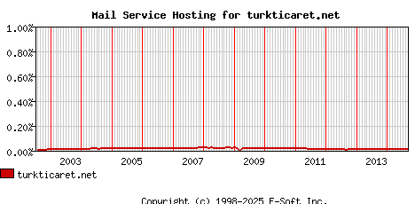 turkticaret.net MX Hosting Market Share Graph