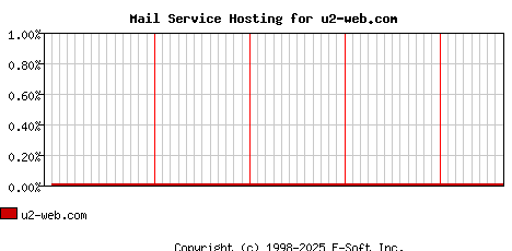 u2-web.com MX Hosting Market Share Graph