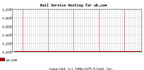 uk.com MX Hosting Market Share Graph