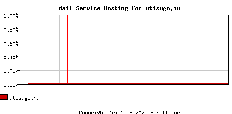 utisugo.hu MX Hosting Market Share Graph
