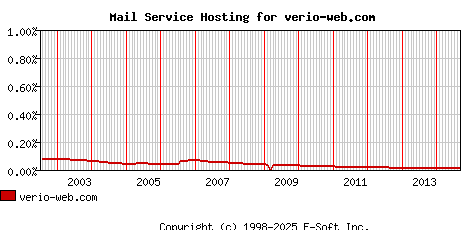 verio-web.com MX Hosting Market Share Graph