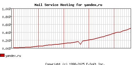 yandex.ru MX Hosting Market Share Graph