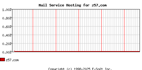 z57.com MX Hosting Market Share Graph