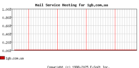 1gb.com.ua MX Hosting Market Share Graph