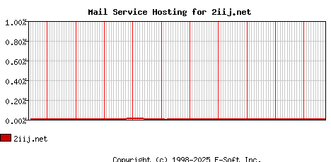 2iij.net MX Hosting Market Share Graph