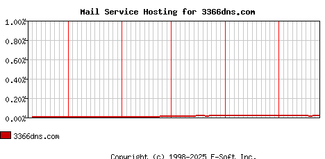 3366dns.com MX Hosting Market Share Graph