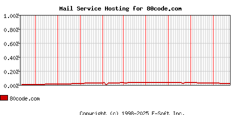 80code.com MX Hosting Market Share Graph