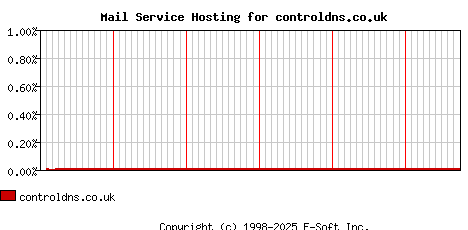 controldns.co.uk MX Hosting Market Share Graph
