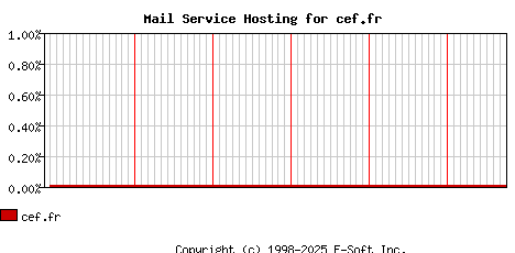 cef.fr MX Hosting Market Share Graph