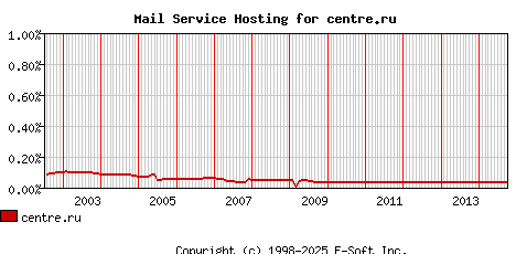 centre.ru MX Hosting Market Share Graph