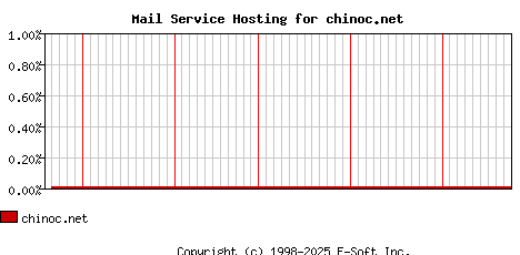 chinoc.net MX Hosting Market Share Graph