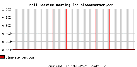 clnameserver.com MX Hosting Market Share Graph
