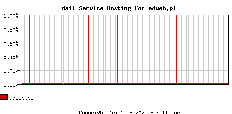 adweb.pl MX Hosting Market Share Graph