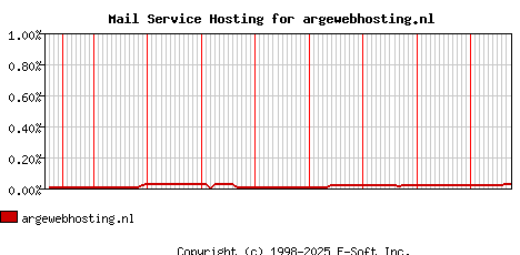 argewebhosting.nl MX Hosting Market Share Graph