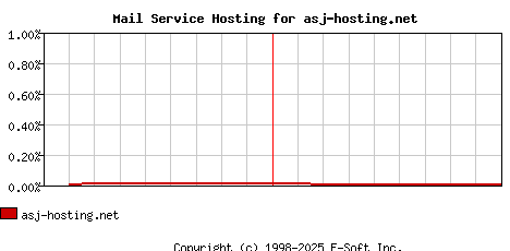 asj-hosting.net MX Hosting Market Share Graph