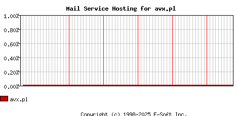 avx.pl MX Hosting Market Share Graph
