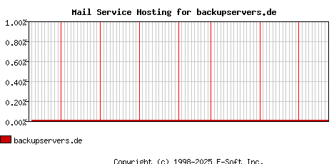 backupservers.de MX Hosting Market Share Graph