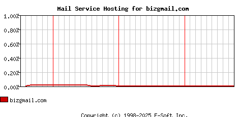 bizgmail.com MX Hosting Market Share Graph