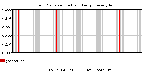 goracer.de MX Hosting Market Share Graph