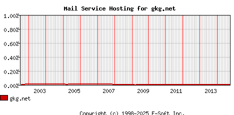 gkg.net MX Hosting Market Share Graph