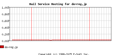 do-reg.jp MX Hosting Market Share Graph
