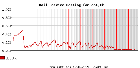 dot.tk MX Hosting Market Share Graph